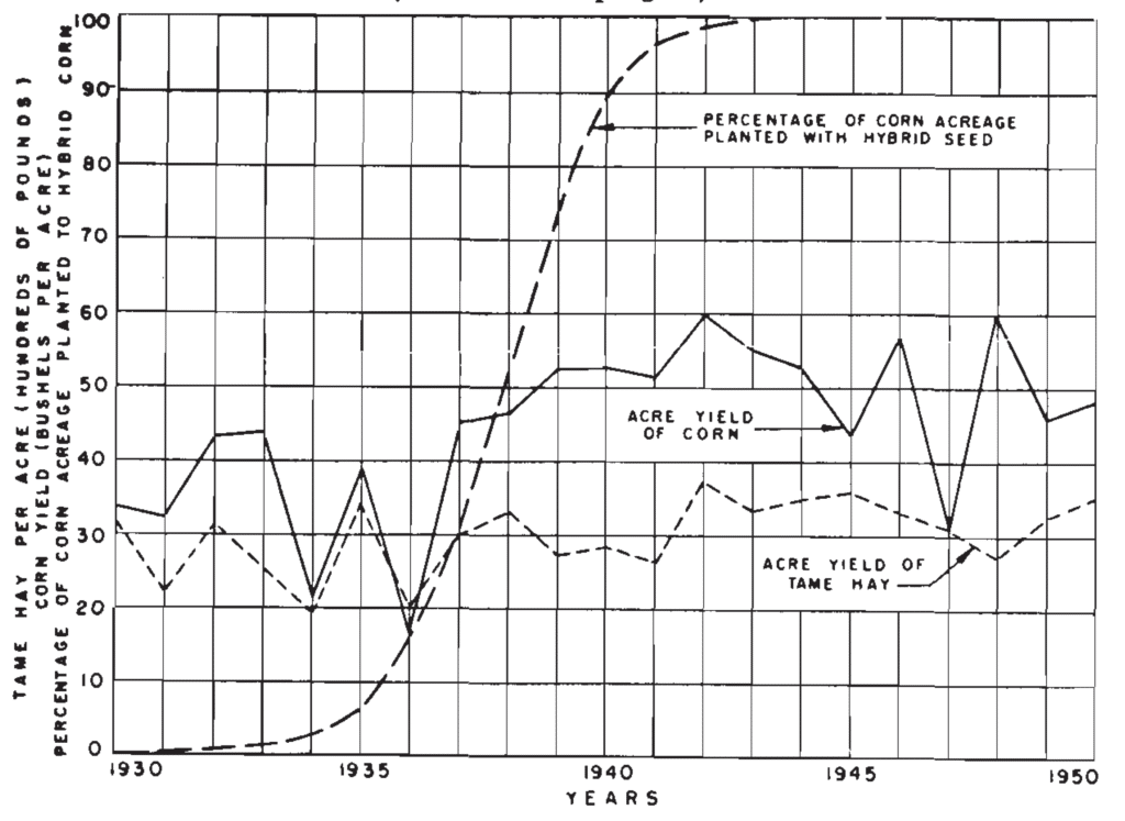 | Graph 1 Trends in acre production of maize before and after heterosis was in use and tame hay over which there has been no such breeding control 19301950 | MR Online