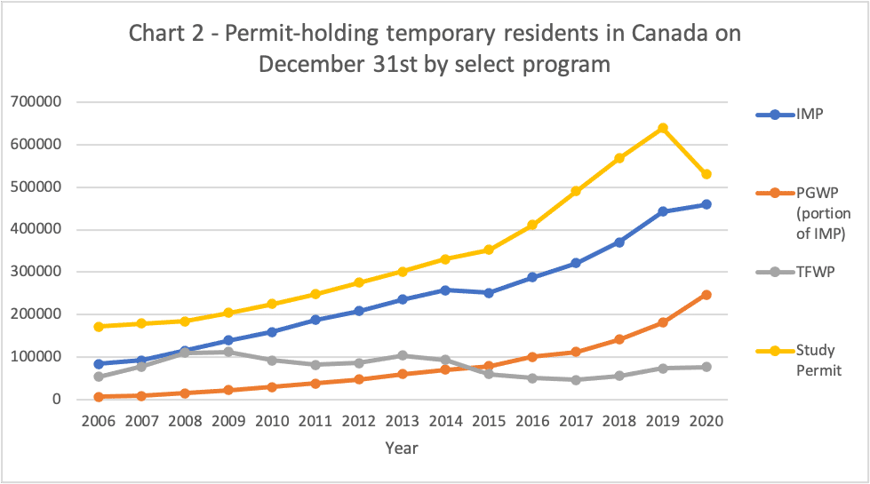 | Chart 2 Permitholding temporary residents in Canada on December 31st by select program | MR Online