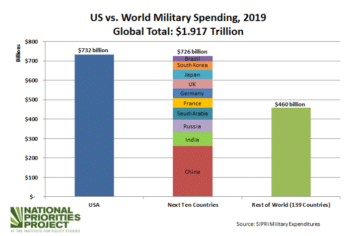 War spending