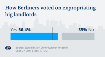 Berliners voted on expropriating big landlords
