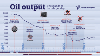 | Oil output fell to historic lows in the second half of 2020 | MR Online