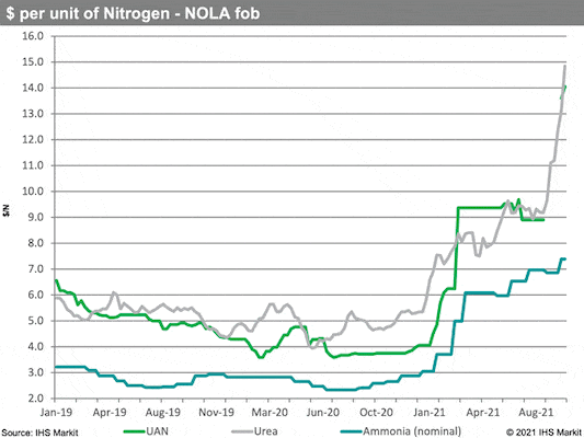 | Urea and UAN price hikes in September sharply increased nitrogen costs for growers while ammonia remains relatively cheap on a per unit nitrogen basis Prices on all products including ammonia are expected to continue rising given bullish fundamentals in Europe with lower production and higher demand expected internationally | MR Online