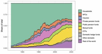 | Figure 1 The structure of US corporate equity ownership 19452021 Data Federal Reserve financial accounts of the United States Note All corporate equity is shown including equity issued by US listed foreign corporations 21 of the total and closely held equity 15 of the remaining domestic equity | MR Online