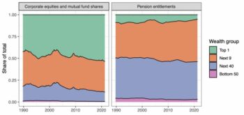 Figure 2: Equity and mutual fund holdings and holdings of retirement assets (a large share of which is corporate equity) by wealth group, 1989–2021. Data: Federal Reserve, distributional financial accounts of the United States.