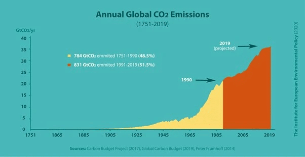 Annual Global CO2 emmisions