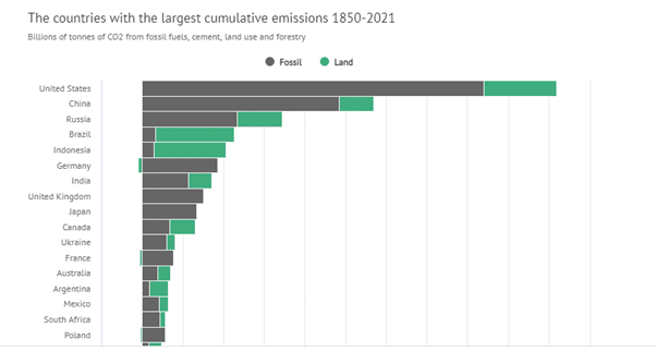 Biggest emitters or consumers of carbon