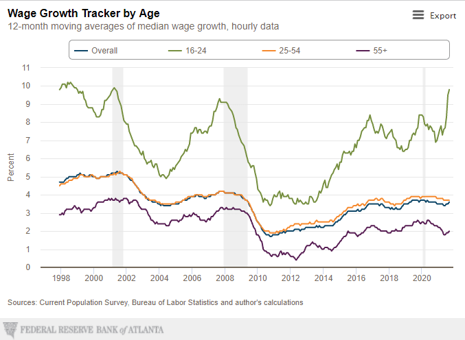 | Wage Growth Tracker by Age | MR Online