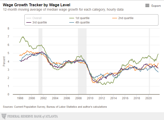 | Wage Growth Tracker by Wage Level | MR Online