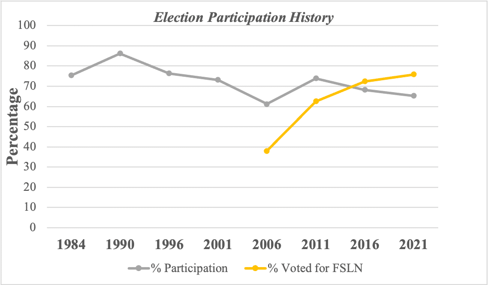 Election participation history
