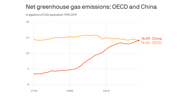 Net greenhouse gas emissions: OECD and China