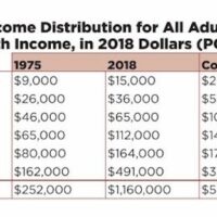 Income distribution