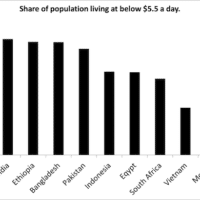 | Share of population living at below $5 a day | MR Online