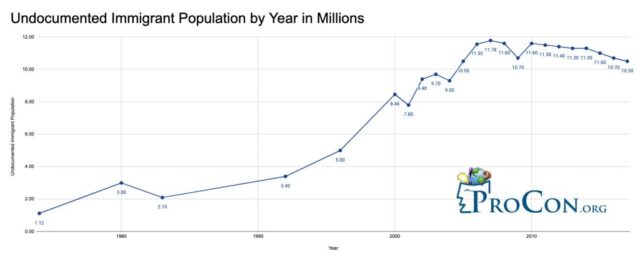 | The population of unauthorized immigrants has been mostly declining since 2007 Chart ProConorg | MR Online
