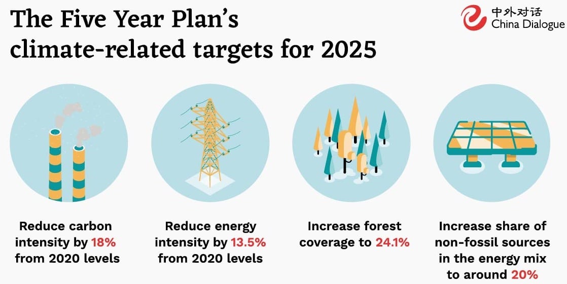 | The Five Year Plans climaterelated targets for 2025 | MR Online