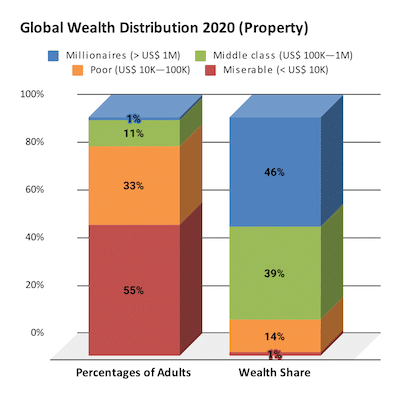 MR Online | Global share of wealth by wealth group Credit Suisse 2021 | MR Online