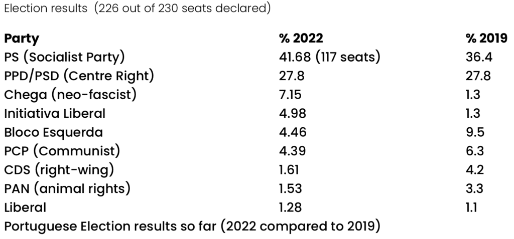 Portuguese Election results so far (2022 compared to 2019)