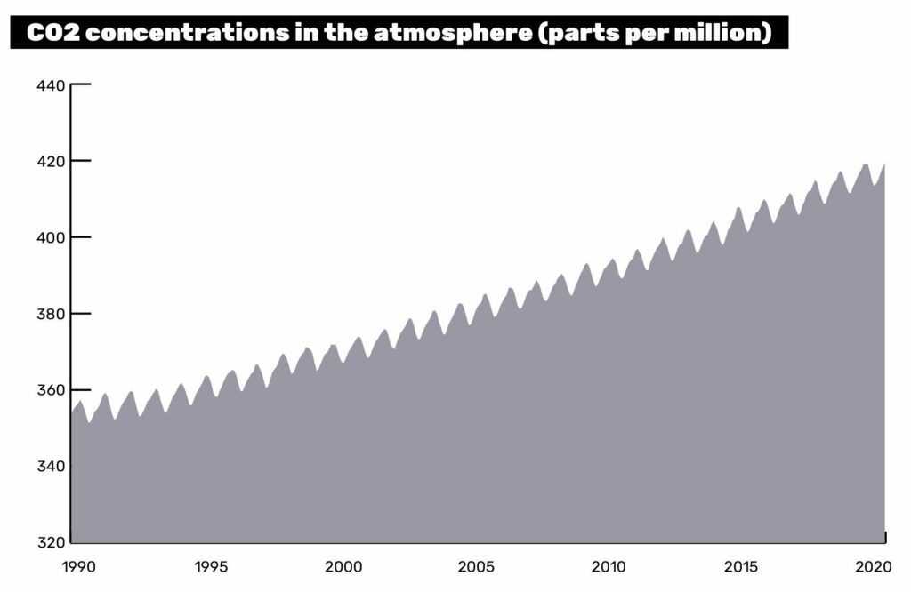 C02 concentrations in the atmosphere (parts per million)