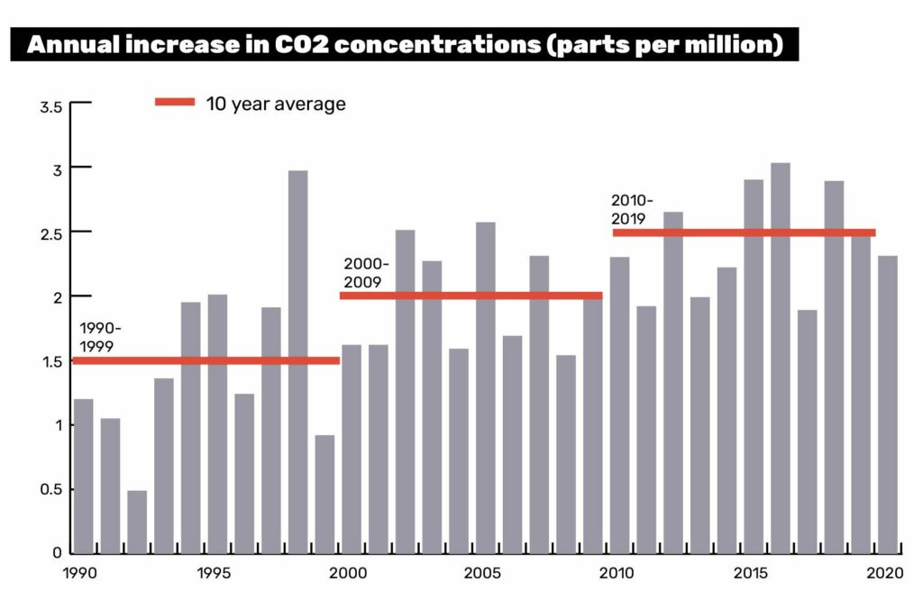 Annual increase in CO2 concentrations (parts per million)