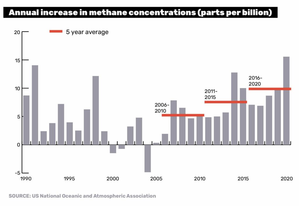 Annual increase in methane concentrations (parts per billion)