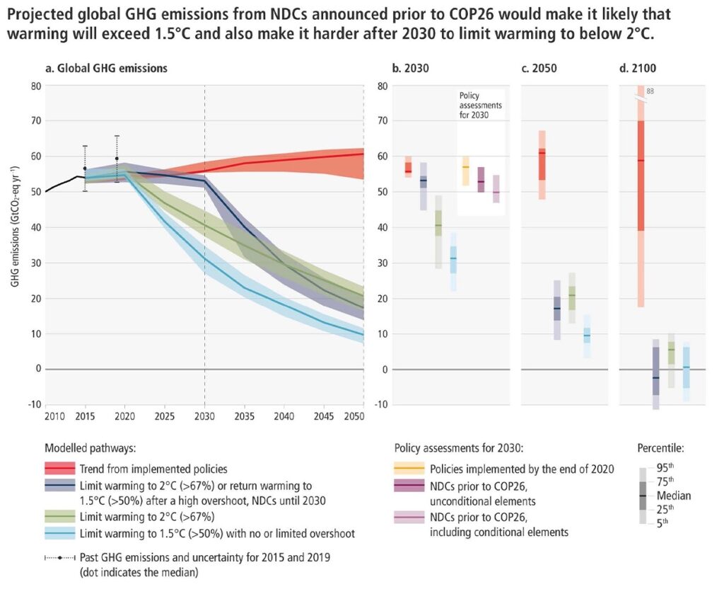 Global greenhouse gas emissions of modeled pathways. Image courtesy of the IPCC.