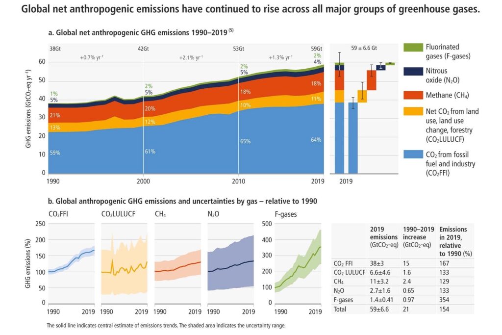 Global net anthropogenic greenhouse gas emissions (gigaton of CO2-equivalent/year) 1990–2019. Image courtesy of the IPCC.