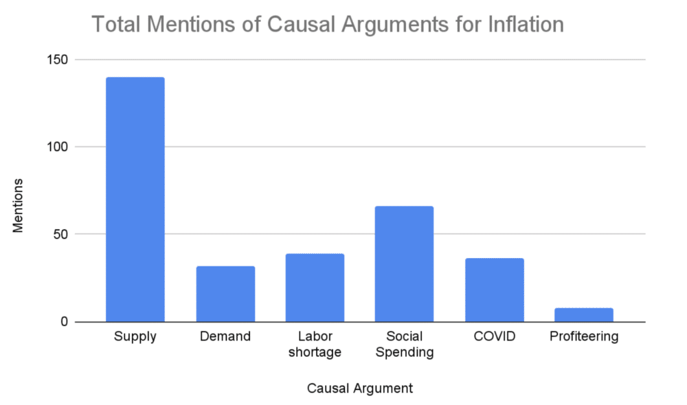 the main causal arguments identified in inflation segments, grouped into six main categories