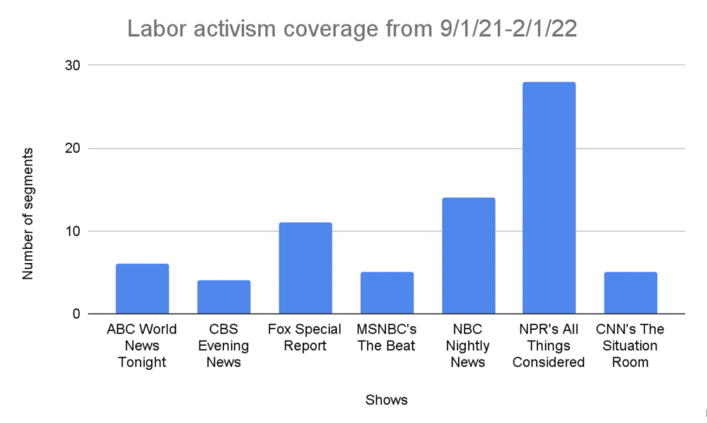 FAIR found that NPR’s All Things Considered included 28 segments on labor activism, but the remaining shows had at most half that amount.