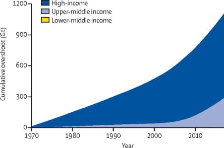 Figure 1Cumulative excess resource use of countries by income group, 1970–2017