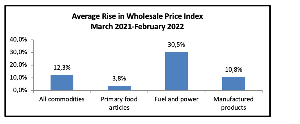 Source: Wholesale Price Index. Average of March 2021-February 2022 over average of March 2020-February 2021.