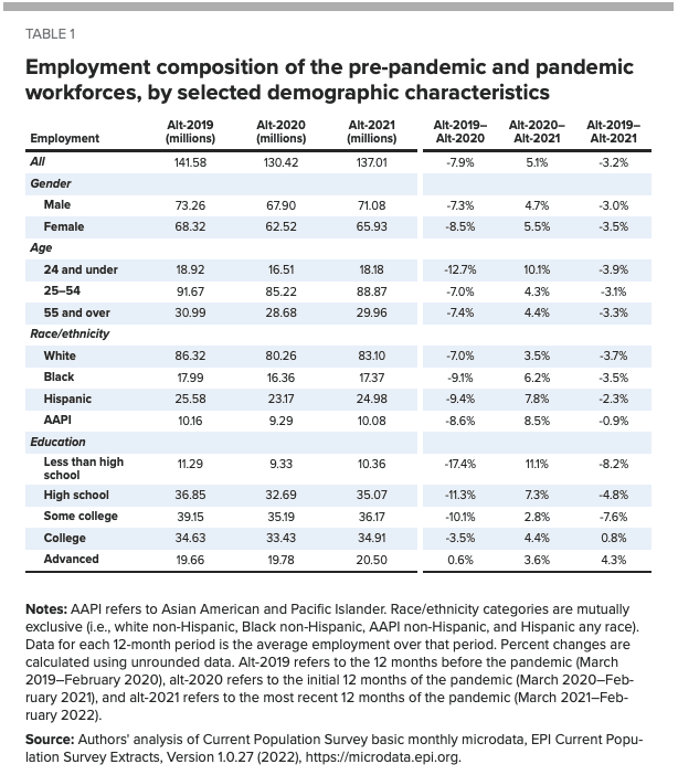 | Employment composition of the pre pandemic and pandemic workforces by selected demographic characteristics | MR Online