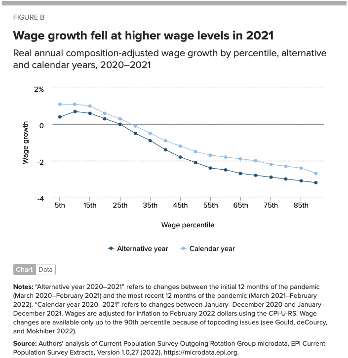 Wage growth fell at higher wage levels in 2021