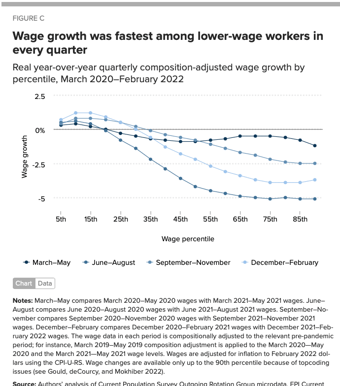 Wage growth was fastest among lower-wage workers in every quarter