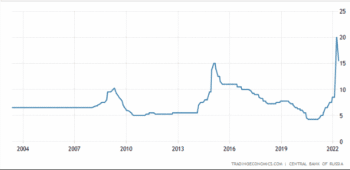 | RUSSIAN CENTRAL BANK INTEREST RATE 2003 UNTIL NOW | MR Online