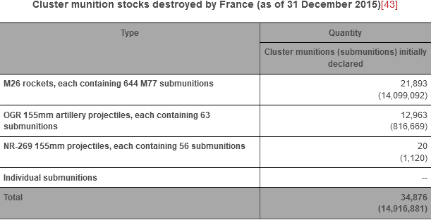 Cluster munition stocks destroyed by France (as of 31 December 2015) 431