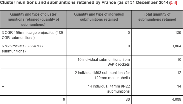 Cluster munitions and submunitions retained by France (as of 31 December 2014)[531`