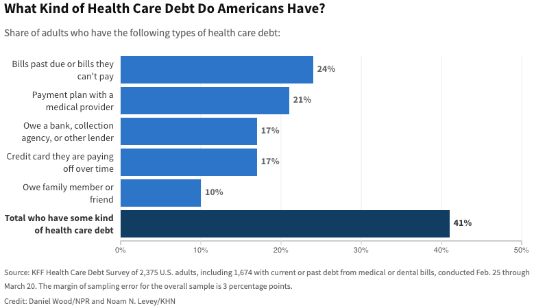 | Source KFF Health Care Debt Survey of 2375 US adults including 1674 with current or past debt from medical or dental bills conducted Feb 25 through March 20 The margin of sampling error for the overall sample is 3 percentage points Credit Daniel WoodNPR and Noam N LeveyKHN | MR Online