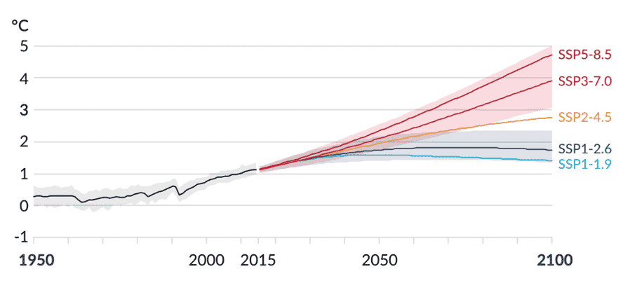 Global surface temperature changes relative to 1850-1900 (IPCC, 2021)
