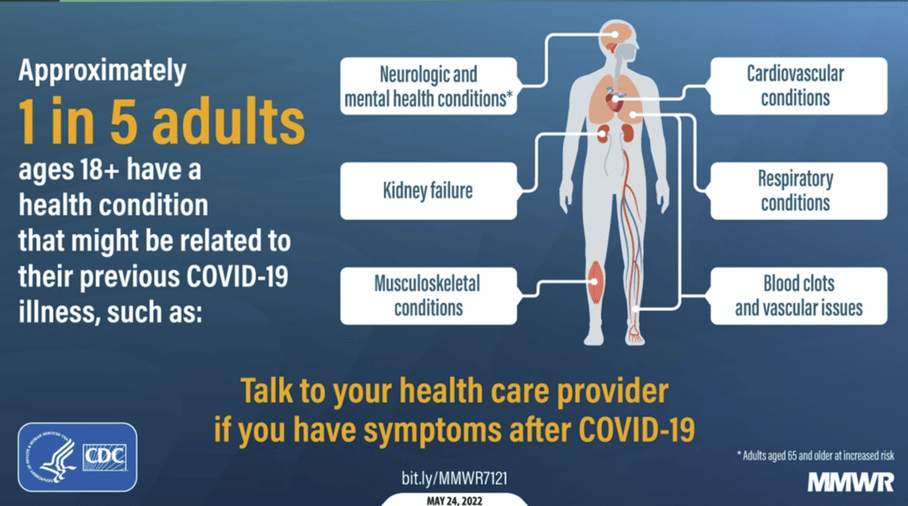 Around 1 in 5 adult COVID patients develop long-term symptoms