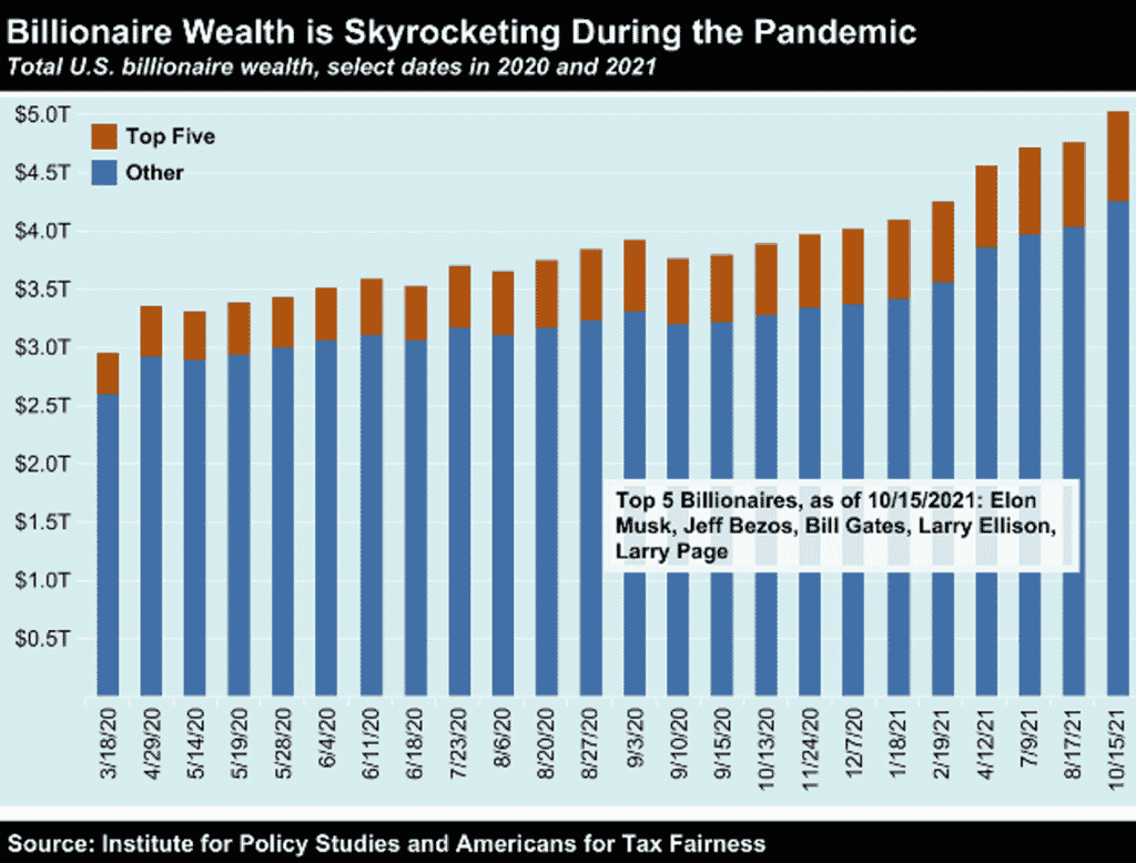 Total Wealth of Billionaires Grew Significantly During the Pandemic