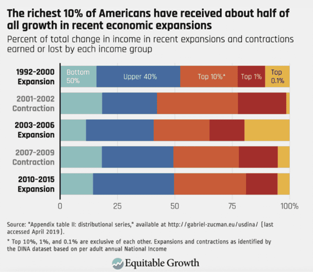 Fifty percent of households with incomes below the median have seen little income growth in three decades
