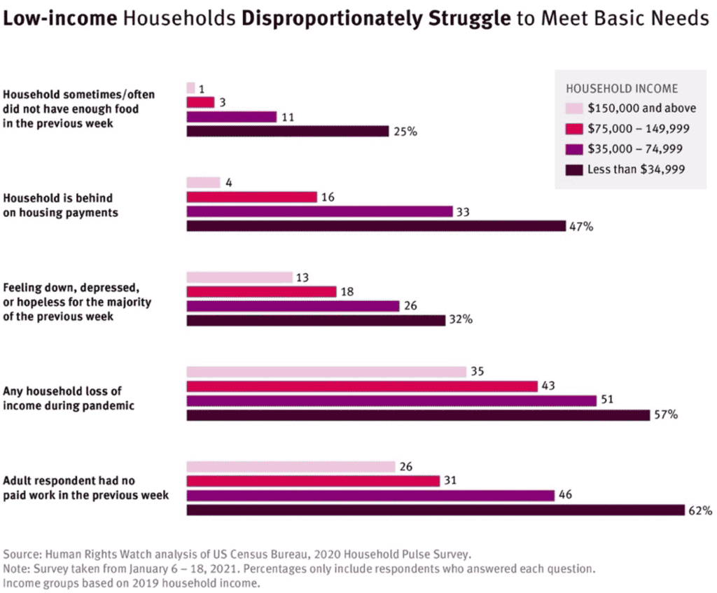 U.S. low-income families struggle to survive basic needs