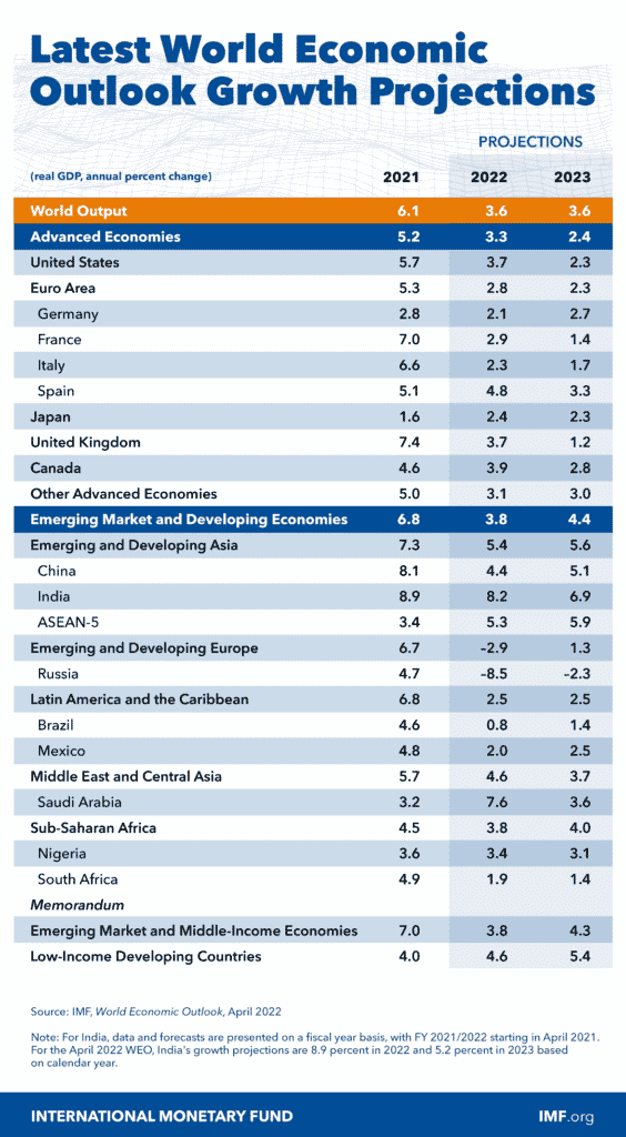 | IMF forecasts | MR Online