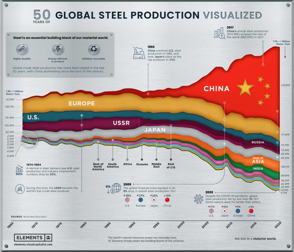 Visual Capitalist, 50 Years of Global Steel Production Visualised, 2021.