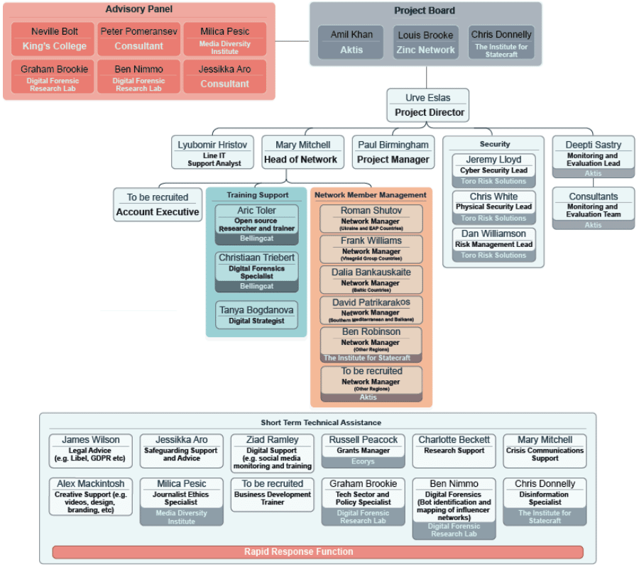 | A chart showing the leadership structure of the EXPOSE network published as part of the Integrity Initiative Leak 7 | MR Online