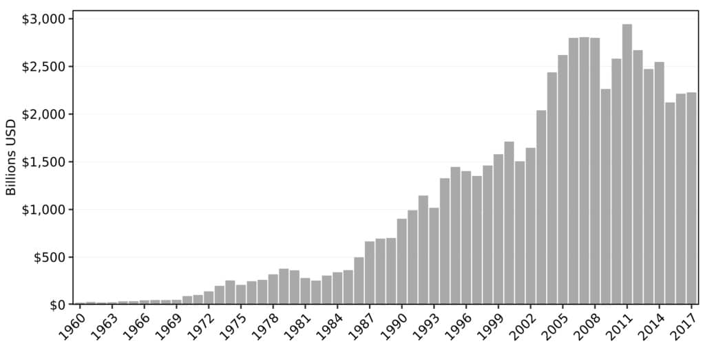 Figure 2: Annual value transfer, constant 2011 dollars (1960-2017)