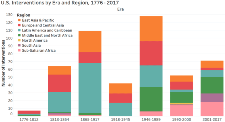 u-s-launched-251-military-interventions-since-1991-and-469-since-1798