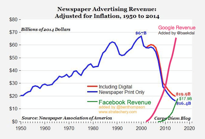 | Newspaper Advertising Revenue Adjusted for Inflation 1950 to 2014 | MR Online