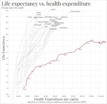 The United States spends much more than other countries on healthcare than other wealthy countries but has increasingly lower life expectancy