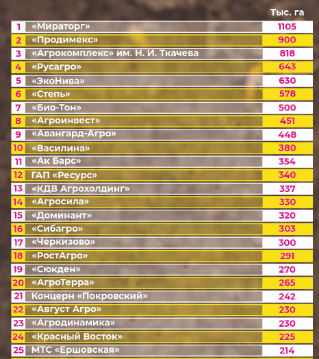 In this study 71 companies with a minimum land bank of 100000 hectares were included in the rating The total land bank of the companies represented amounted to 167 million hectares 13 million hectares more than in 2021 in that year 66 companies made it into the top ranking over the 100000 ha threshold The five leaders did not change but their total land accumulation increased by 258000 ha with Tkachevs Agrocomplex the biggest gainer in percentage terms Outside the top 10 significant changes are under way as relatively smaller Russian groups invest their surplus cash into crop land and livestock businesses In part this is a war outcome Because of worldwide sanctions against Russian bank accounts and assets the funds which earlier flowed abroad are now remaining at home With state protection for domestic food production and state budget subsidies and incentives to investors the demand for farmland has triggered price increases per hectare in the central and southern regions of up to 50 in other regions the price of land has almost doubled Mergers and acquisitions have also multiplied as larger holdings have taken over smaller ones Of the total arable land area in Russia of 123 million ha the largest cropping regions are Krasnodar and its bordering regions to east and west In these regions the size of the farming units is getting steadily larger and larger by crop area