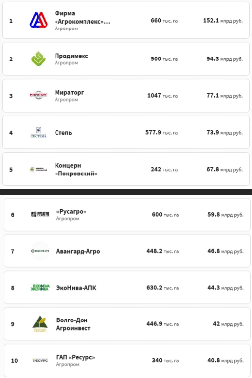 | Tkachevs land holding is rated by Forbes to be the most valuable in the country though its not the largest It rated much lower in the 2014 rankings before Tkachev left politics Sugar oligarchs Igor Khudokormov of Prodimex No2 and Vadim Moshkovich of Rusagro No 6 can be followed here Third ranked Miratorg is owned by the Linnik brothers and is principally a pork producer read more The Steppe holding No 4 belongs to Vladimir Yevtushenkov whose businesses have been analysed here | MR Online